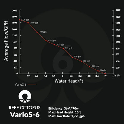 VarioS 6 Controllable Circulation Pump