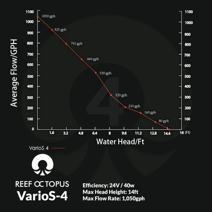 VarioS 4 Controllable Circulation Pump