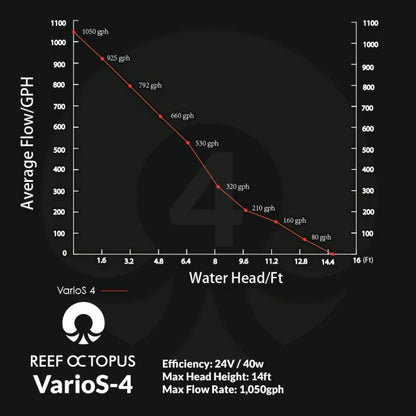 VarioS 4 Controllable Circulation Pump