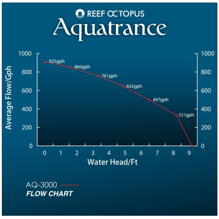 Reef Octopus Aquatrance 3000 Water Pump