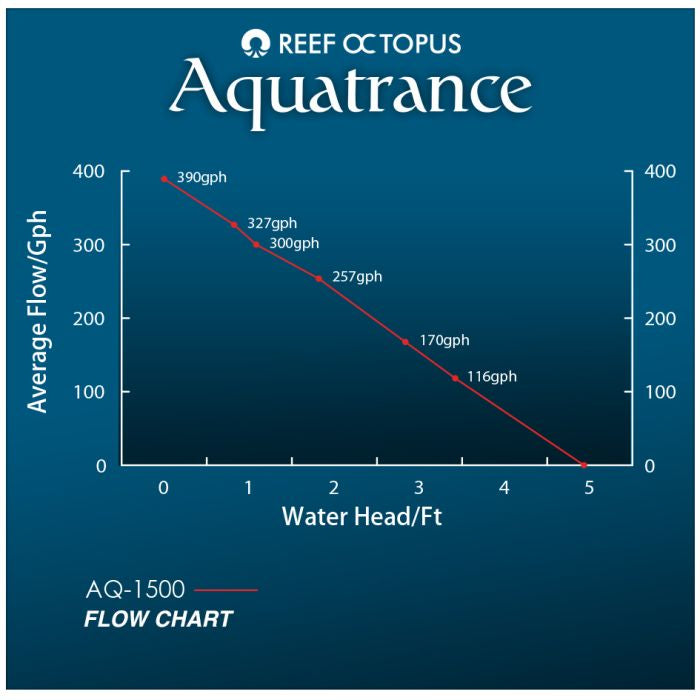 Reef Octopus Aquatrance 1500 Water Pump