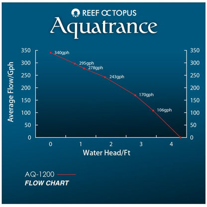 Reef Octopus Aquatrance 1200 Water Pump