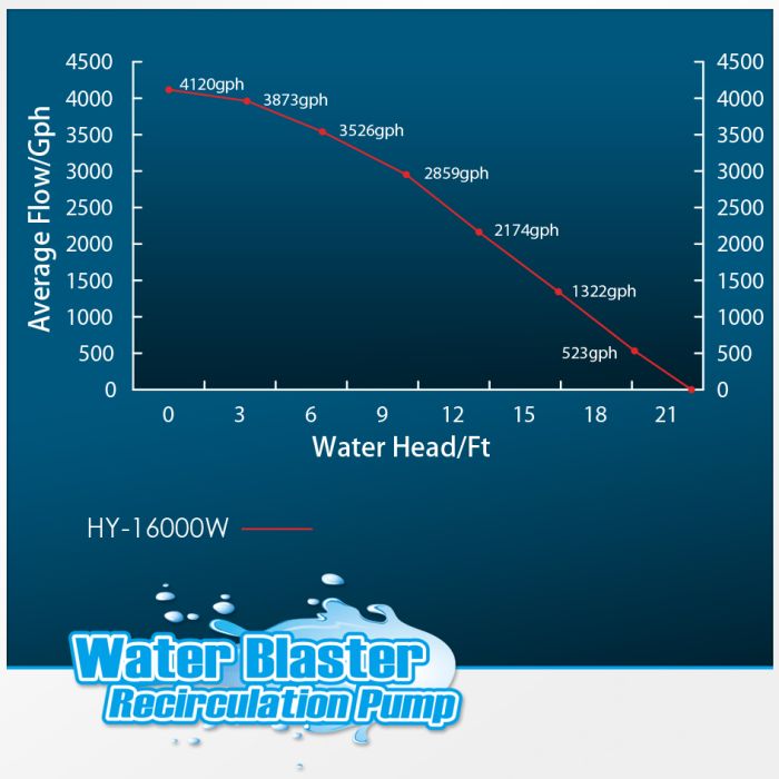 Reef Octopus Water Blaster 16000 Water Pump