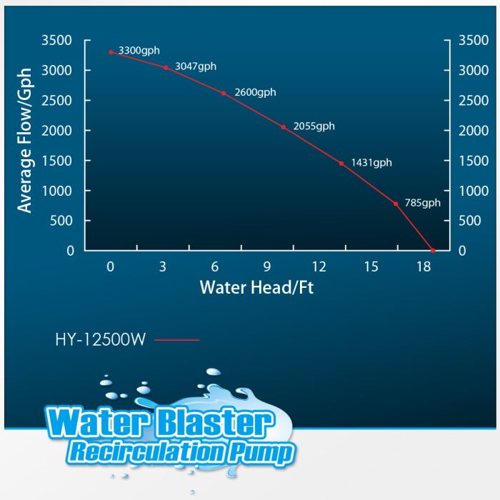 Reef Octopus Water Blaster 12500 Water Pump