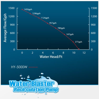 Reef Octopus Water Blaster 5000 Water Pump