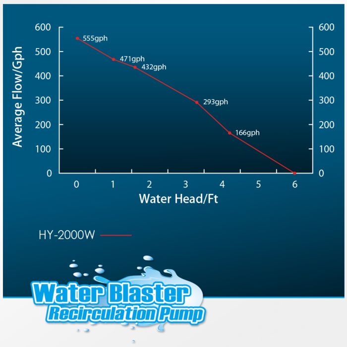 Reef Octopus Water Blaster 2000 Water Pump